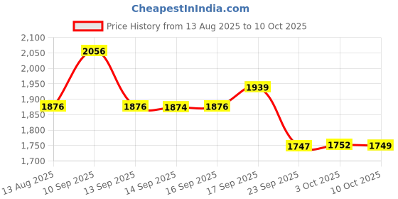 flipkart.com meemee Musical Activity Walker meemee Price History Graph from 13 Aug 2025 to 3 Oct 2025