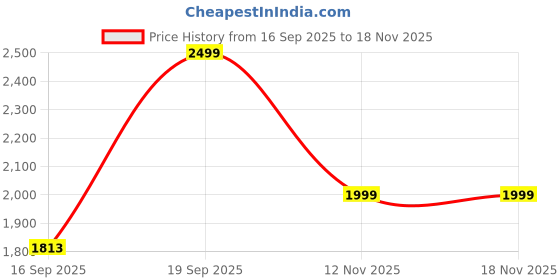 flipkart.com meemee Musical Activity Walker meemee Price History Graph from 16 Sep 2025 to 16 Nov 2025