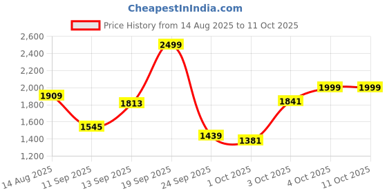 flipkart.com meemee Musical Activity Walker meemee Price History Graph from 14 Aug 2025 to 11 Oct 2025