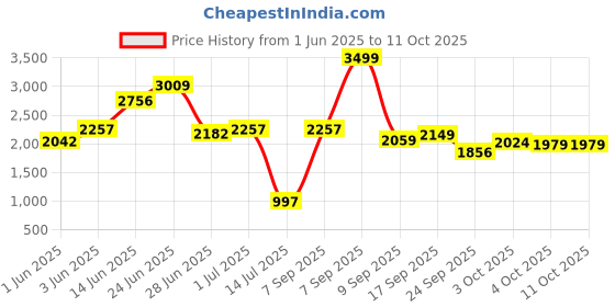 flipkart.com meemee Musical Activity Walker With Parent Rod meemee Price History Graph from 1 Jun 2025 to 10 Oct 2025