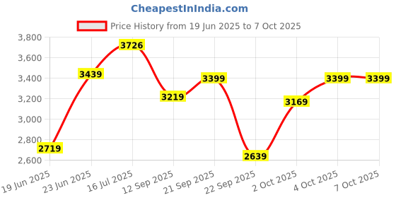flipkart.com meemee Musical Activity Walker With Parent Rod meemee Price History Graph from 19 Jun 2025 to 7 Oct 2025