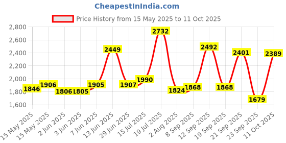 flipkart.com meemee Musical Activity Walker With Parent Rod meemee Price History Graph from 15 May 2025 to 11 Oct 2025