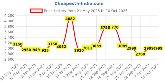 flipkart.com meemee Musical Activity Walker With Parent Rod meemee Price History Graph from 21 May 2025 to 10 Oct 2025
