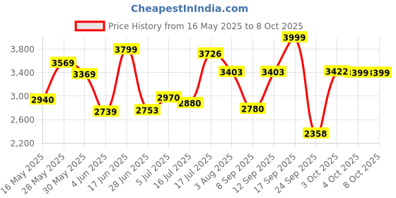flipkart.com meemee Musical Activity Walker With Parent Rod meemee Price History Graph from 16 May 2025 to 8 Oct 2025