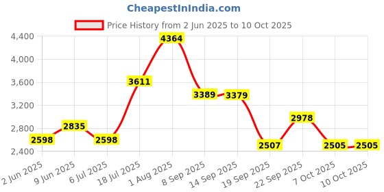 flipkart.com meemee Musical Activity Walker With Parent Rod meemee Price History Graph from 2 Jun 2025 to 10 Oct 2025