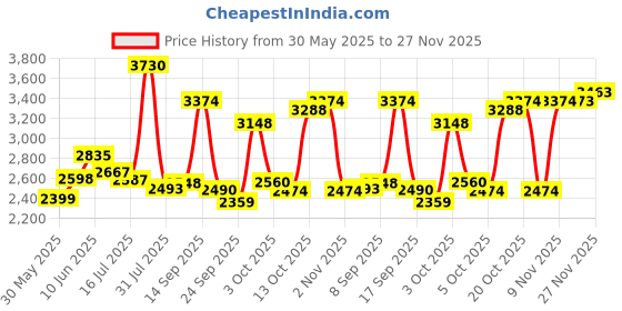 flipkart.com meemee Musical Activity Walker With Parent Rod meemee Price History Graph from 30 May 2025 to 27 Nov 2025
