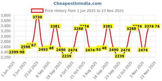 flipkart.com meemee Musical Activity Walker With Parent Rod meemee Price History Graph from 1 Jun 2025 to 22 Nov 2025