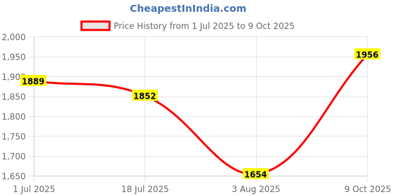 flipkart.com meemee Musical Activity Walker With Parent Rod meemee Price History Graph from 1 Jul 2025 to 9 Oct 2025