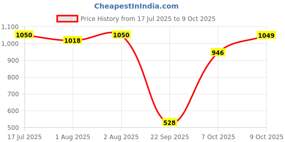 flipkart.com meemee Musical Activity Walker With Parent Rod meemee Price History Graph from 17 Jul 2025 to 8 Oct 2025