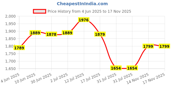 flipkart.com meemee Musical Activity Walker With Parent Rod meemee Price History Graph from 4 Jun 2025 to 17 Nov 2025