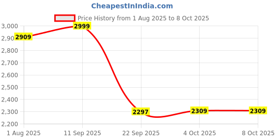 flipkart.com meemee Musical Activity Walker With Parent Rod meemee Price History Graph from 1 Aug 2025 to 8 Oct 2025