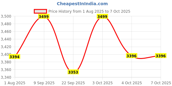 flipkart.com meemee Musical Activity Walker With Parent Rod meemee Price History Graph from 1 Aug 2025 to 7 Oct 2025