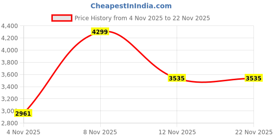 flipkart.com meemee Musical Activity Walker With Parent Rod meemee Price History Graph from 4 Nov 2025 to 22 Nov 2025