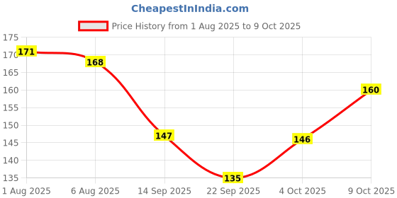 flipkart.com meemee NOURISHING BABY SOAP SET OF 3 S meemee Price History Graph from 1 Aug 2025 to 9 Oct 2025