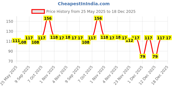 flipkart.com meemee Nourishing Baby Wellness Soap meemee Price History Graph from 25 May 2025 to 18 Dec 2025