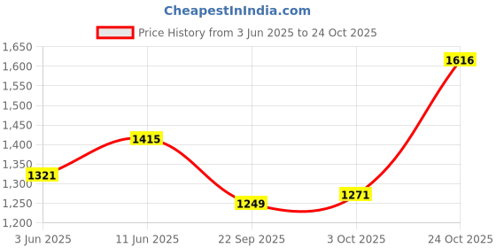 flipkart.com meemee Nursing Cotton Maternity 5 Nursing Breast Pad meemee Price History Graph from 3 Jun 2025 to 24 Oct 2025