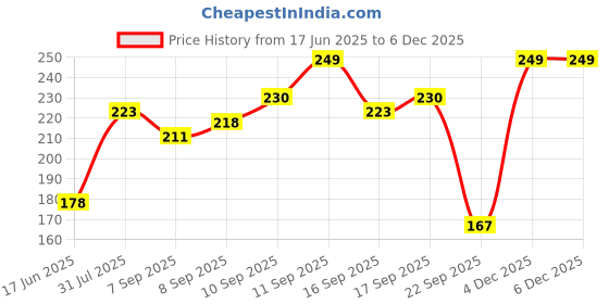 flipkart.com meemee Pacifier Soft Silicone Nipple| BPA Free | Oral Stimulatory | Teether - Pack of 2 Soother meemee Price History Graph from 17 Jun 2025 to 4 Dec 2025