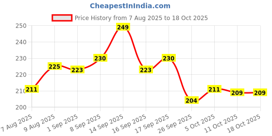 flipkart.com meemee Pacifier Soft Silicone Nipple| BPA Free | Oral Stimulatory | Teether - Pack of 2 Soother meemee Price History Graph from 7 Aug 2025 to 18 Oct 2025