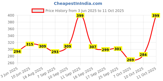 flipkart.com meemee Pacifier Soft Silicone Nipple| BPA Free | Oral Stimulatory | Teether - Pack of 3 Soother meemee Price History Graph from 3 Jun 2025 to 11 Oct 2025