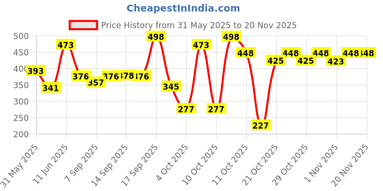 flipkart.com meemee Pacifier Soft Silicone Nipple| BPA Free | Oral stimulatory | Teether - Pack of 4 Soother meemee Price History Graph from 31 May 2025 to 19 Nov 2025