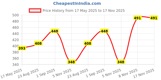 flipkart.com meemee Pacifier Soft Silicone Nipple| BPA Free | Oral Stimulatory | Teether - Pack of 4 Soother meemee Price History Graph from 17 May 2025 to 17 Nov 2025