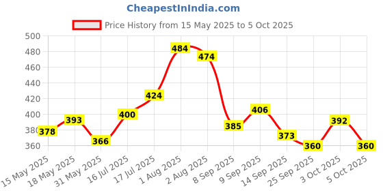 flipkart.com meemee Polyester Kids Washable Multipurpose Breathable Mosquito Net meemee Price History Graph from 15 May 2025 to 5 Oct 2025