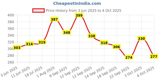 flipkart.com meemee Polyester Kids Washable Multipurpose Breathable Mosquito Net (White) Mosquito Net meemee Price History Graph from 3 Jun 2025 to 4 Oct 2025