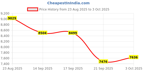 flipkart.com meemee Prech N Play 5-in-1 High Chair, Versatile, Adjustable Feeding Chair for Babies meemee Price History Graph from 23 Aug 2025 to 3 Oct 2025