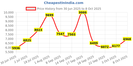 flipkart.com meemee Premium Baby Pram with Reversible Handle,Locking Wheels,for 0-3 Years Baby/Kids Pram meemee Price History Graph from 30 Jun 2025 to 8 Oct 2025