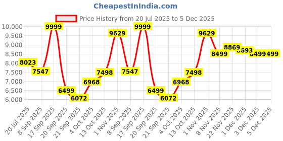 flipkart.com meemee Premium Baby Pram with Reversible Handle,Locking Wheels,for 0-3 Years Baby/Kids Pram meemee Price History Graph from 20 Jul 2025 to 5 Dec 2025