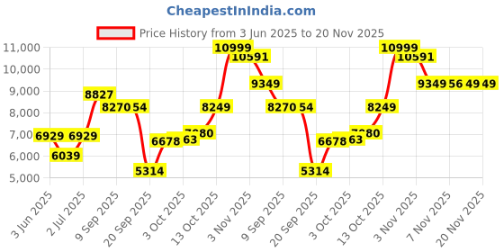 flipkart.com meemee Premium Baby Pram with Reversible Handle,Locking Wheels,for 0-3 Years Baby/Kids Stroller meemee Price History Graph from 3 Jun 2025 to 19 Nov 2025