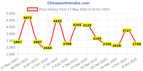 flipkart.com meemee Premium Baby Pram with Reversible Handle,Locking Wheels,for 0-3 Years Baby/Kids Stroller meemee Price History Graph from 17 May 2025 to 3 Oct 2025
