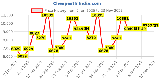 flipkart.com meemee Premium Baby Pram with Reversible Handle,Locking Wheels,for 0-3 Years Baby/Kids Stroller meemee Price History Graph from 2 Jun 2025 to 23 Nov 2025