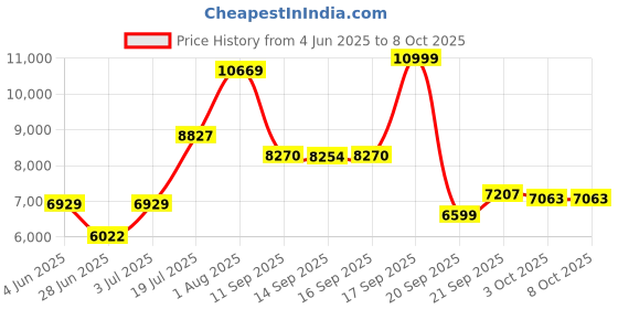 flipkart.com meemee Premium Baby Stroller Pram for 0-3 Years| Soft Foam Handle, Airport-friendly Pram meemee Price History Graph from 4 Jun 2025 to 7 Oct 2025