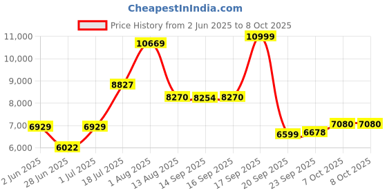 flipkart.com meemee Premium Baby Stroller Pram for 0-3 Years| Soft Foam Handle, Airport-friendly Pram meemee Price History Graph from 2 Jun 2025 to 7 Oct 2025