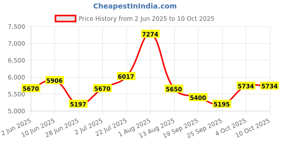 flipkart.com meemee Premium Baby Stroller Pram| 0-3 Years| 5 Points Safety Belt| 3 Level Canopy Pram meemee Price History Graph from 2 Jun 2025 to 9 Oct 2025