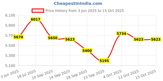 flipkart.com meemee Premium Baby Stroller Pram| 0-3 Years| 5 Points Safety Belt| 3 Level Canopy Pram meemee Price History Graph from 3 Jun 2025 to 15 Oct 2025