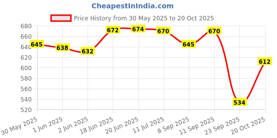 flipkart.com meemee Premium Breathable Baby Diapers (44 Pcs) - S meemee Price History Graph from 30 May 2025 to 20 Oct 2025