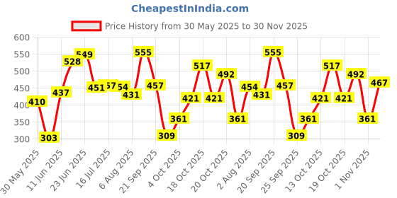 flipkart.com meemee Premium Breathable Baby Diapers - New Born meemee Price History Graph from 30 May 2025 to 30 Nov 2025