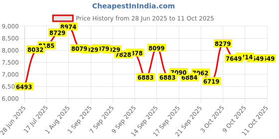 flipkart.com meemee Premium Electric Baby Rocking Swing, Bluetooth Connection with Adjustable Speed Swings meemee Price History Graph from 28 Jun 2025 to 9 Oct 2025
