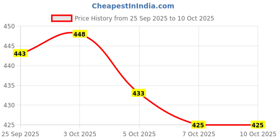 flipkart.com meemee Premium Glass Feeding Bottle Combo - 480 ml meemee Price History Graph from 25 Sep 2025 to 10 Oct 2025