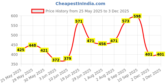 flipkart.com meemee Premium Glass Feeding Bottle (Green, Pack of 2) (240 ml) - 480 ml meemee Price History Graph from 25 May 2025 to 2 Dec 2025