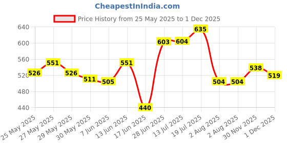 flipkart.com meemee Premium Grooming Care Set meemee Price History Graph from 25 May 2025 to 30 Nov 2025