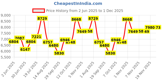 flipkart.com meemee Premium Portable Baby Stroller with Compact Tri-Folding,for 0-3 Yrs Baby/Kids Pram meemee Price History Graph from 2 Jun 2025 to 1 Dec 2025