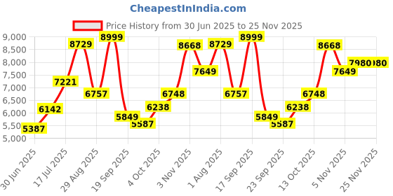 flipkart.com meemee Premium Portable Baby Stroller with Compact Tri-Folding,for 0-3 Yrs Baby/Kids Pram meemee Price History Graph from 30 Jun 2025 to 24 Nov 2025