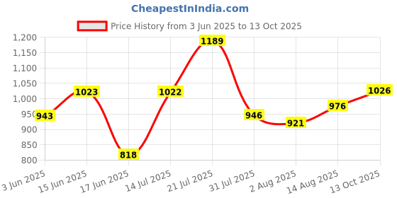 flipkart.com meemee Printed Crib Mink Blanket forHeavy Winter meemee Price History Graph from 3 Jun 2025 to 13 Oct 2025