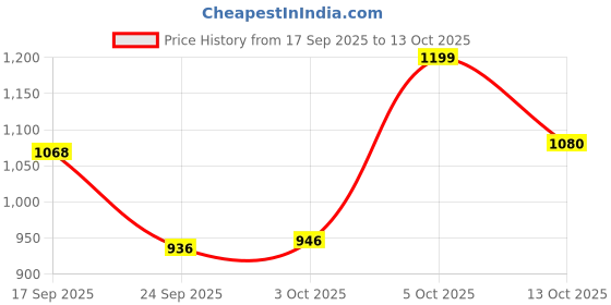 flipkart.com meemee Printed Double Coral Blanket for Heavy Winter meemee Price History Graph from 17 Sep 2025 to 13 Oct 2025