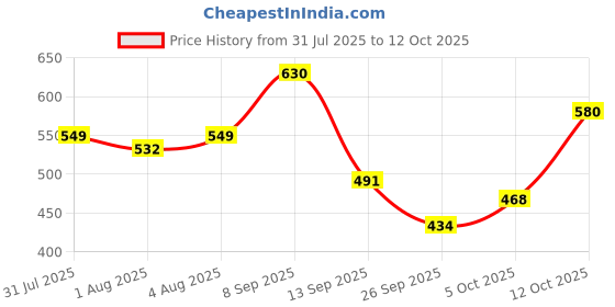 flipkart.com meemee Printed Single Baby Sleep Sack for Mild Winter meemee Price History Graph from 31 Jul 2025 to 12 Oct 2025