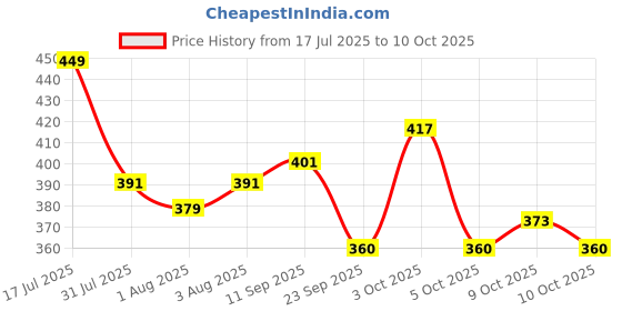 flipkart.com meemee Printed Single Blanket for Mild Winter meemee Price History Graph from 17 Jul 2025 to 9 Oct 2025
