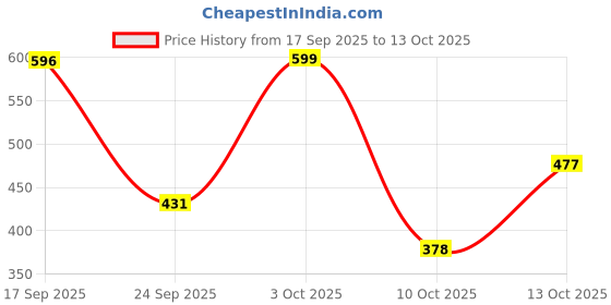 flipkart.com meemee Printed Single Blanket for Mild Winter meemee Price History Graph from 17 Sep 2025 to 13 Oct 2025
